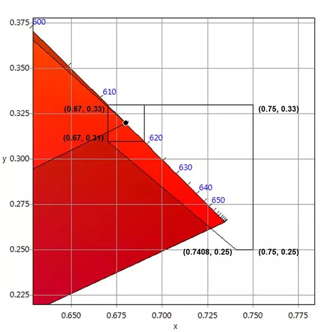適用于DCI電影院<a href=http://jz135.top target=_blank class=infotextkey>led顯示屏</a>的LED規(guī)格要求 5.webp.jpg