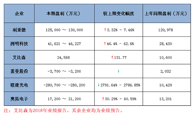 六大<a href=http://jz135.top target=_blank class=infotextkey>led顯示屏</a>上市企業(yè)2018 年業(yè)績預(yù)報告匯總 1.jpg
