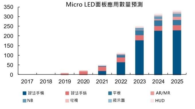 <a href=http://jz135.top/xiaojianju/ target=_blank class=infotextkey>小間距</a>LED Mini LED Micro LED三種技術(shù)進(jìn)展及市場(chǎng)趨勢(shì) 6.jpg