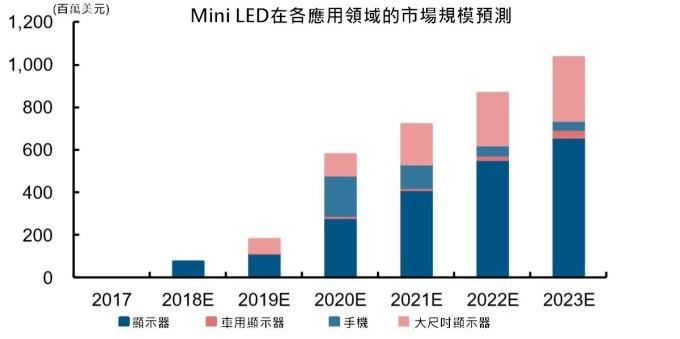 <a href=http://jz135.top/xiaojianju/ target=_blank class=infotextkey>小間距</a>LED Mini LED Micro LED三種技術(shù)進(jìn)展及市場(chǎng)趨勢(shì) 8.jpg