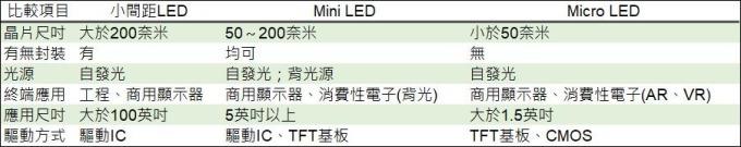 <a href=http://jz135.top/xiaojianju/ target=_blank class=infotextkey>小間距</a>LED Mini LED Micro LED三種技術(shù)進(jìn)展及市場(chǎng)趨勢(shì) 3.jpg