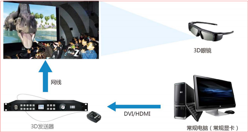 LED<a href=http://jz135.top/quancai/ target=_blank class=infotextkey>全彩顯示屏</a>3D顯示控制方案