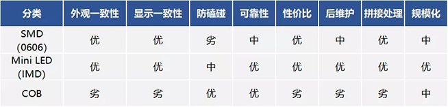 戶內(nèi)外Mini LED<a href=http://jz135.top/xiaojianju/ target=_blank class=infotextkey>小間距</a>燈珠VS cob封裝到底哪個(gè)效果好？9.webp.jpg