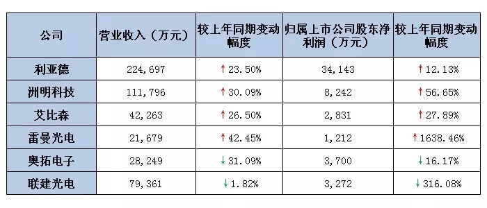 六大<a href=http://jz135.top target=_blank class=infotextkey>led屏</a>上市公司2019第一季度業(yè)績(jī)出爐 最高營(yíng)收超22億.webp.jpg