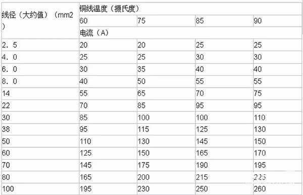 LED電子<a href=http://jz135.top target=_blank class=infotextkey>大屏幕</a>銅線溫度及導線線徑計算方法