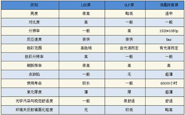 <strong>LED電子<a href=http://jz135.top target=_blank class=infotextkey>大屏幕</a></strong>與LCD液晶拼接屏和DLP投影三者對比