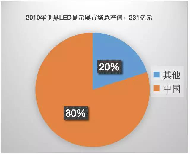 90秒看懂：中國(guó)品牌主宰的<a href=http://jz135.top target=_blank class=infotextkey>led顯示屏</a>產(chǎn)業(yè) 6.jpg