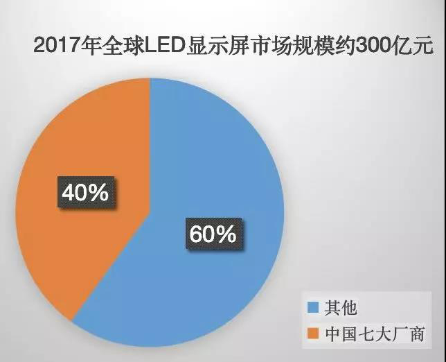 90秒看懂：中國(guó)品牌主宰的<a href=http://jz135.top target=_blank class=infotextkey>led顯示屏</a>產(chǎn)業(yè) 7.jpg
